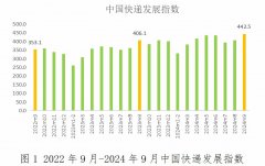 国家邮政局：9月中国快递发展指数为442.5，同比提升9%